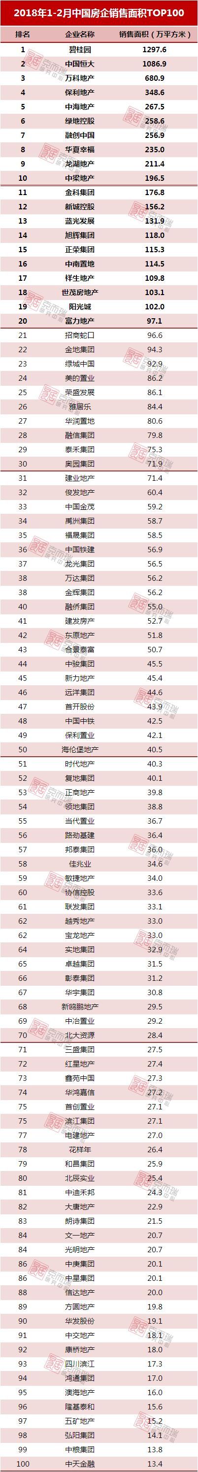 2018年1-2月中国房地产企业销售TOP100排行榜