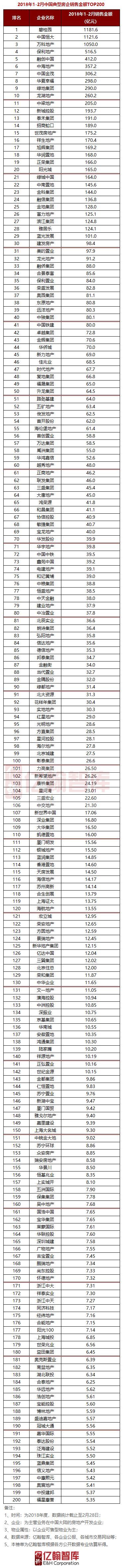 重磅 | 2018年1-2月中国典型房企销售业绩TOP200【第44期】