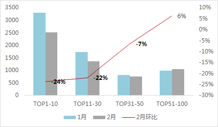 重磅 | 2018年1-2月中国典型房企销售业绩TOP200【第44期】